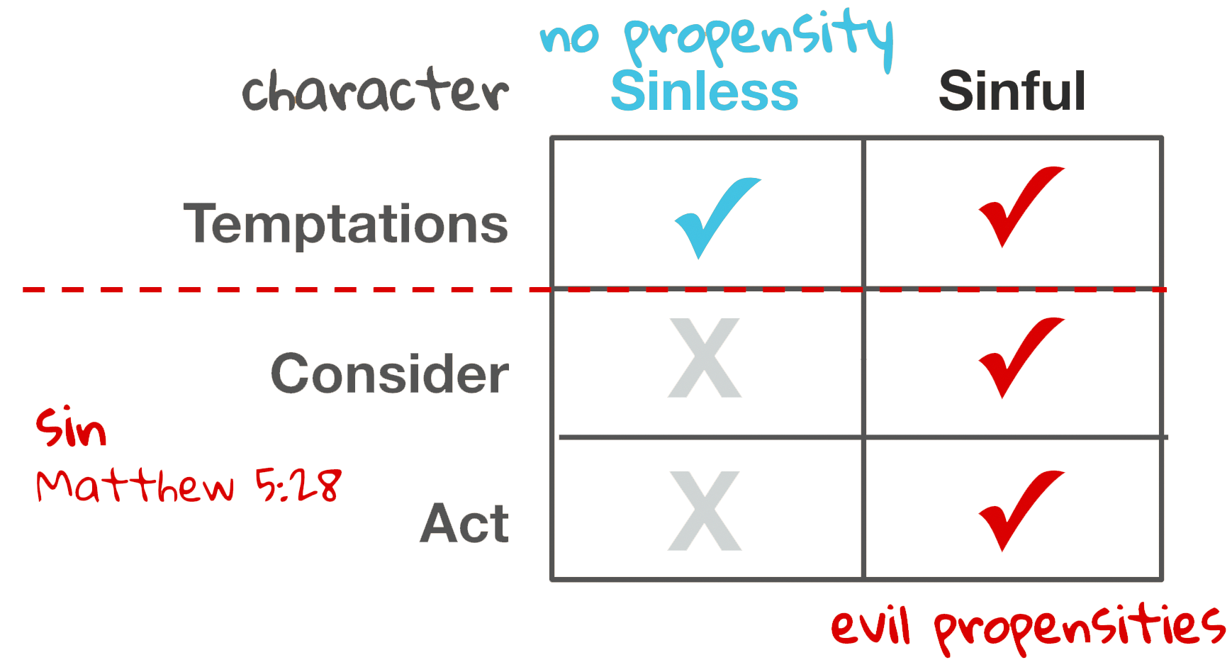 Propensity Matrix